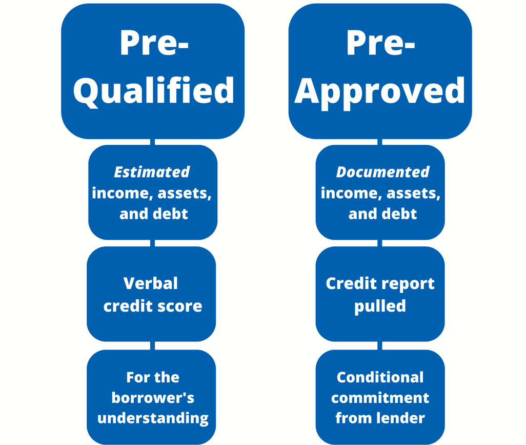 Preapproval Versus Prequalification